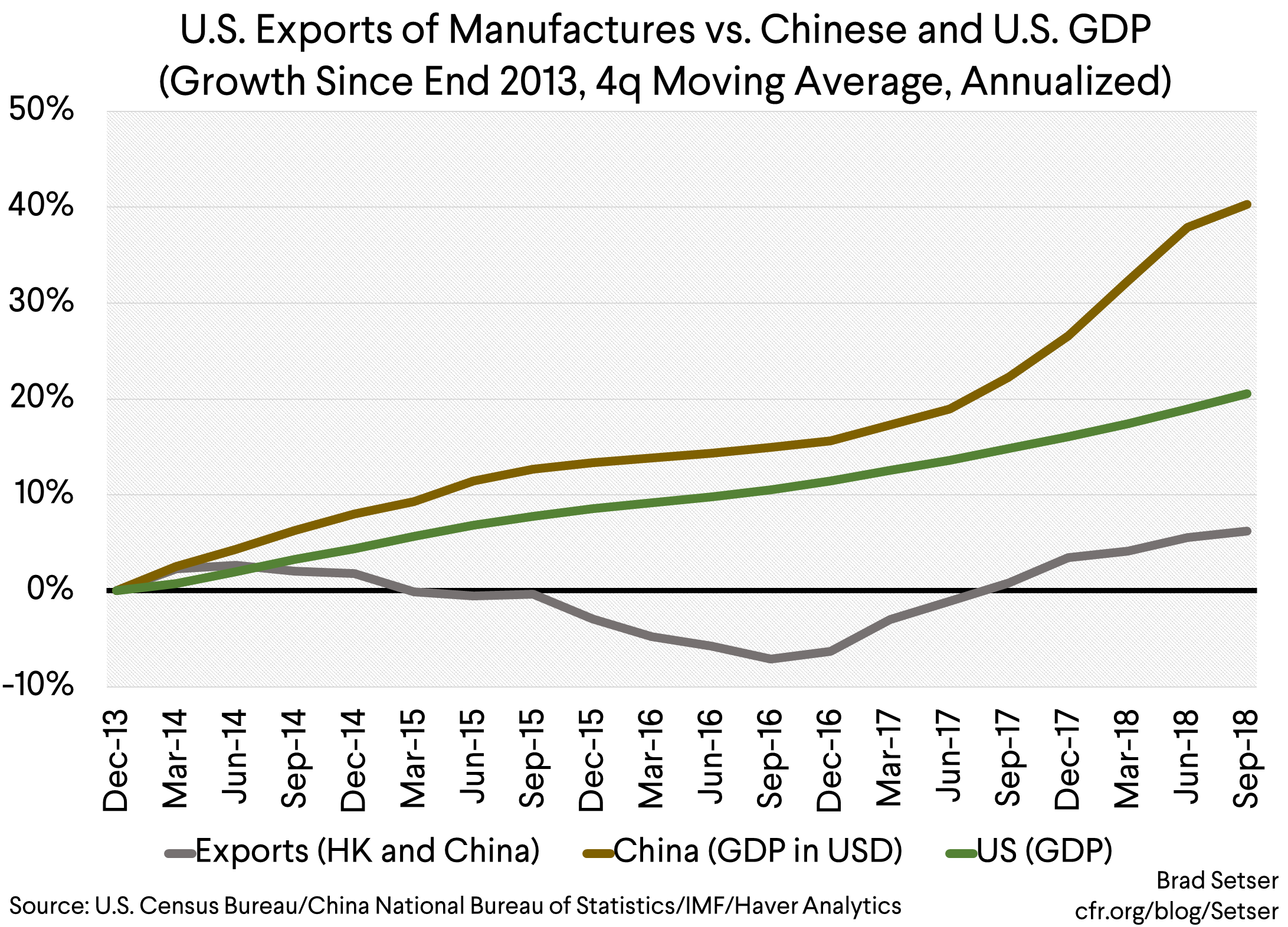 Why Haven't U.S. Exports Of Manufactures Kept Pace With China's Growth ...